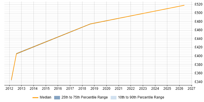 Contractor daily rate distribution trend for IT Finance Manager job vacancies in Merseyside