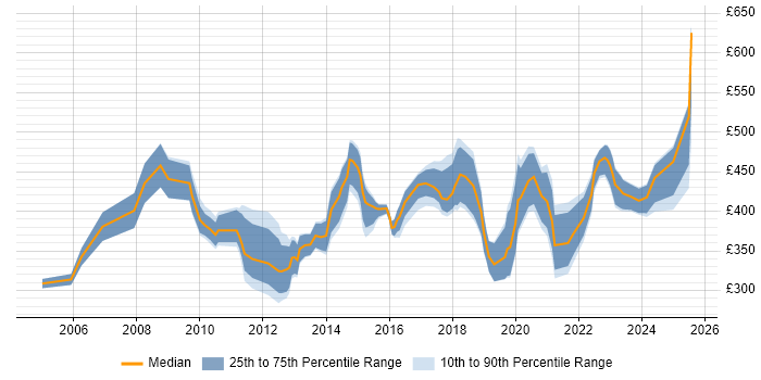 Contractor daily rate distribution trend for IT Manager job vacancies in Merseyside Contractor daily rate distribution trend for IT Manager job vacancies in Merseyside