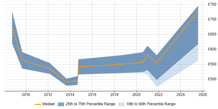 Contractor daily rate distribution trend for IT Programme Manager job vacancies in Merseyside Contractor daily rate distribution trend for IT Programme Manager job vacancies in Merseyside