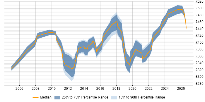Contractor daily rate distribution trend for IT Project Manager job vacancies in Merseyside