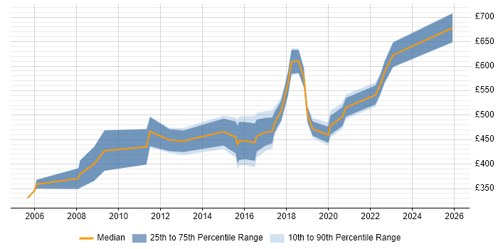 Contractor daily rate distribution trend for jobs in Merseyside citing IT Strategy
