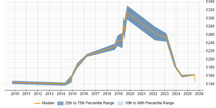 Contractor daily rate distribution trend for IT Support Engineer job vacancies in Merseyside Contractor daily rate distribution trend for IT Support Engineer job vacancies in Merseyside