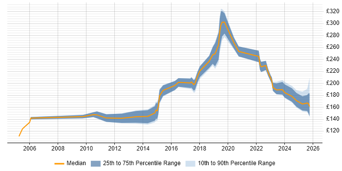 Contractor daily rate distribution trend for IT Support job vacancies in Merseyside
