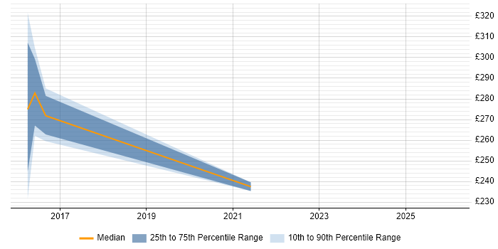 Contractor daily rate distribution trend for jobs in Merseyside citing ITIL Foundation Certificate