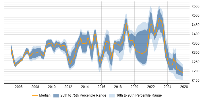 Contractor daily rate distribution trend for jobs in Merseyside citing ITIL