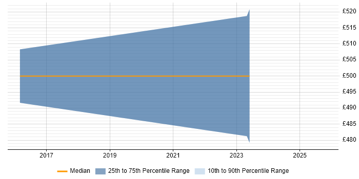 Contractor daily rate distribution trend for jobs in Merseyside citing iTrent