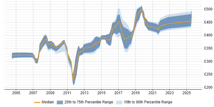 Contractor daily rate distribution trend for Java Developer job vacancies in Merseyside