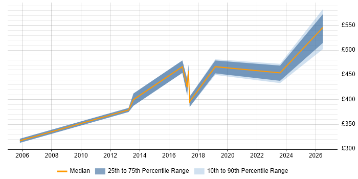 Contractor daily rate distribution trend for Java Engineer job vacancies in Merseyside