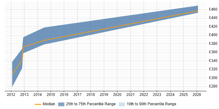 Contractor daily rate distribution trend for Java Software Developer job vacancies in Merseyside