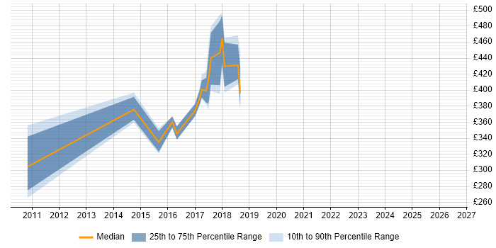 Contractor daily rate distribution trend for jobs in Merseyside citing JMeter