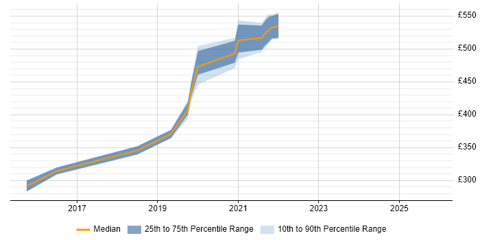 Contractor daily rate distribution trend for jobs in Merseyside citing Journey Map