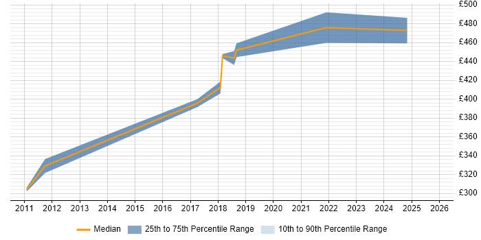 Contractor daily rate distribution trend for jobs in Merseyside citing JPA