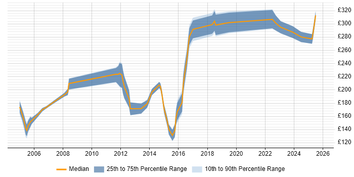 Contractor daily rate distribution trend for Junior job vacancies in Merseyside