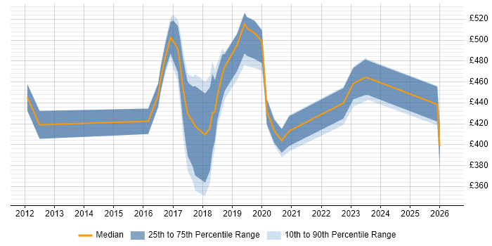 Contractor daily rate distribution trend for jobs in Merseyside citing Kanban