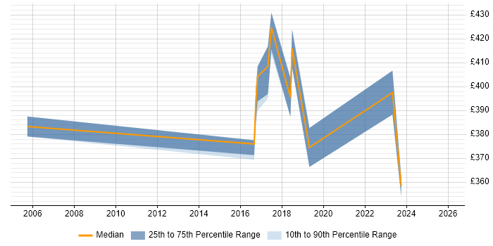 Contractor daily rate distribution trend for jobs in Merseyside citing Kimball Methodology