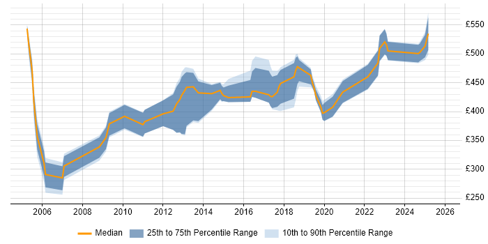 Contractor daily rate distribution trend for jobs in Merseyside citing Knowledge Transfer