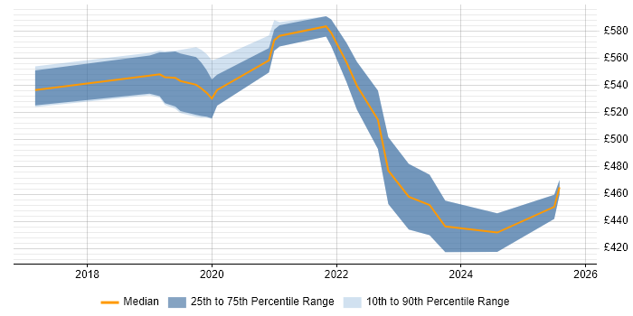 Contractor daily rate distribution trend for jobs in Merseyside citing Kubernetes Contractor daily rate distribution trend for jobs in Merseyside citing Kubernetes