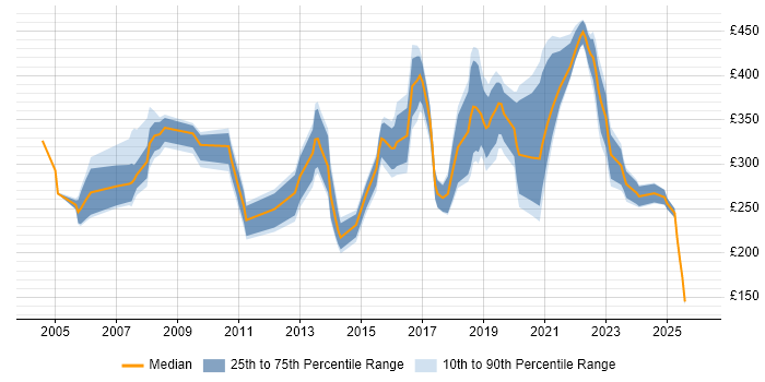 Contractor daily rate distribution trend for jobs in Merseyside citing LAN