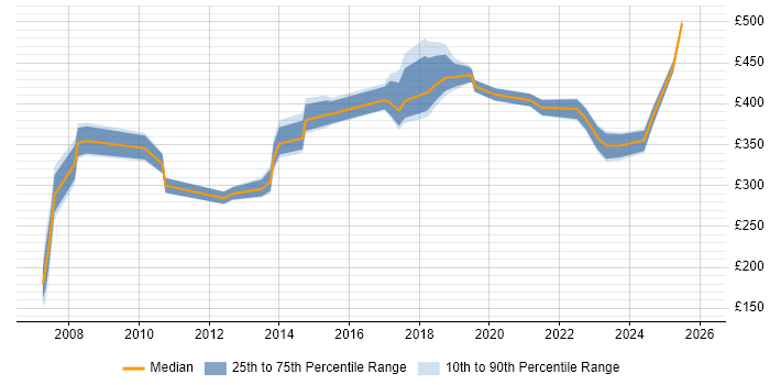 Contractor daily rate distribution trend for jobs in Merseyside citing Law