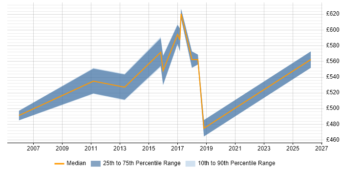 Contractor daily rate distribution trend for Lead Architect job vacancies in Merseyside