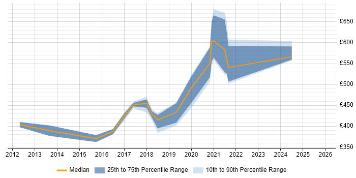 Contractor daily rate distribution trend for jobs in Merseyside citing Lean Six Sigma
