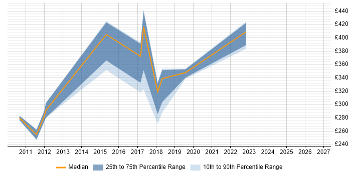 Contractor daily rate distribution trend for jobs in Merseyside citing Legacy Applications