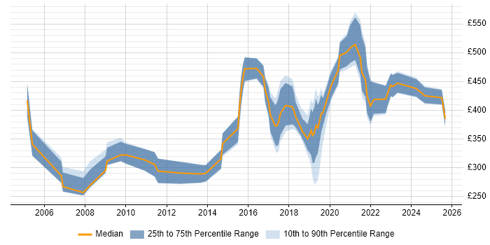 Contractor daily rate distribution trend for jobs in Merseyside citing Legal