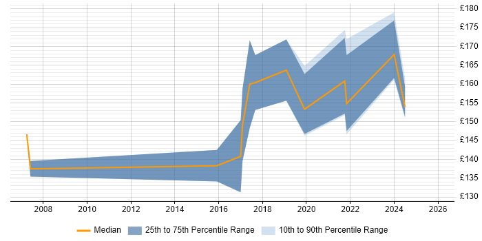 Contractor daily rate distribution trend for 1st/2nd Line Support job vacancies in Liverpool