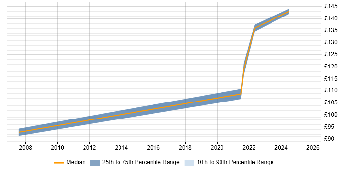 Contractor daily rate distribution trend for 1st Line Engineer job vacancies in Liverpool