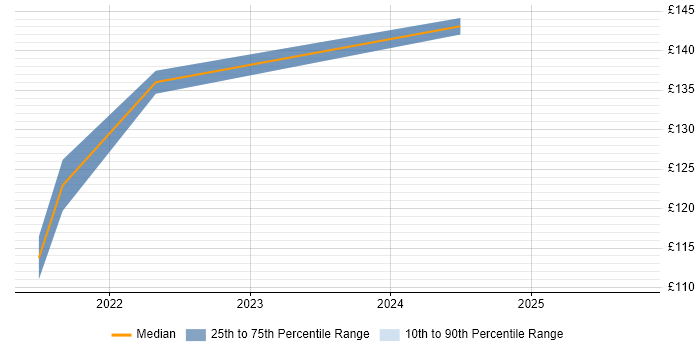 Contractor daily rate distribution trend for 1st Line Support Engineer job vacancies in Liverpool