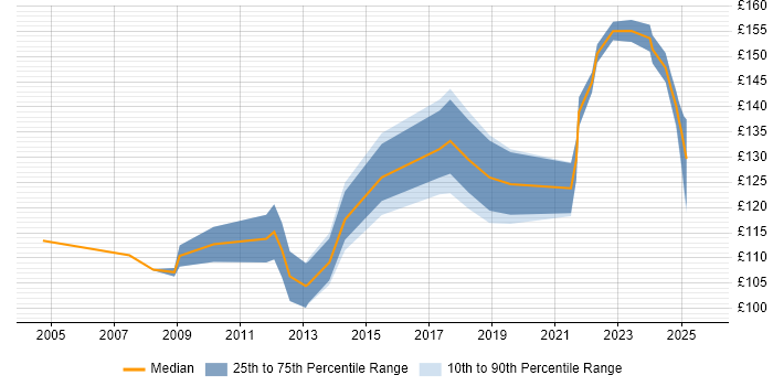 Contractor daily rate distribution trend for 1st Line Support job vacancies in Liverpool