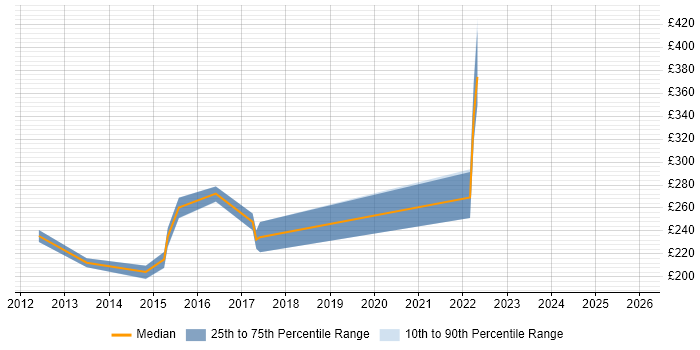 Contractor daily rate distribution trend for 3rd Line Support Engineer job vacancies in Liverpool