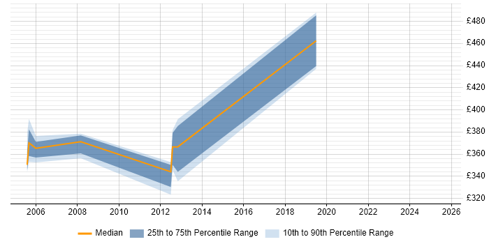 Contractor daily rate distribution trend for jobs in Liverpool citing ABAP