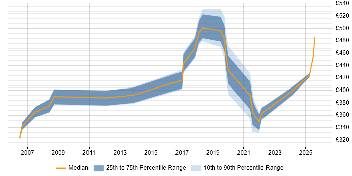Contractor daily rate distribution trend for jobs in Liverpool citing Accessibility