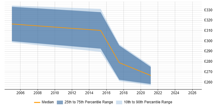 Contractor daily rate distribution trend for Accountant job vacancies in Liverpool