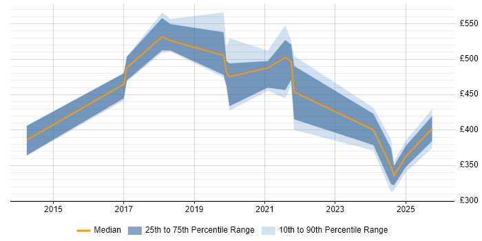 Contractor daily rate distribution trend for jobs in Liverpool citing Actionable Insight