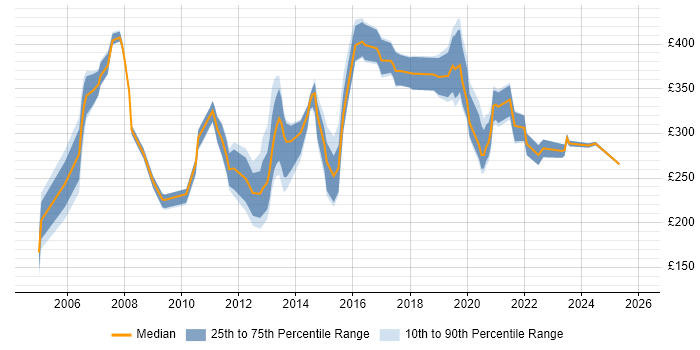 Contractor daily rate distribution trend for Administrator job vacancies in Liverpool