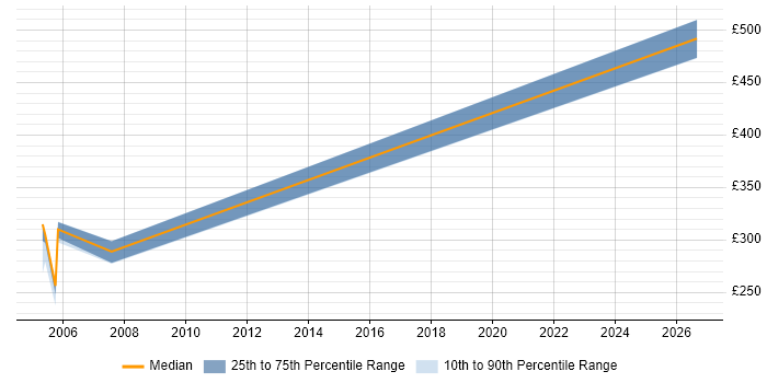 Contractor daily rate distribution trend for jobs in Liverpool citing ADO