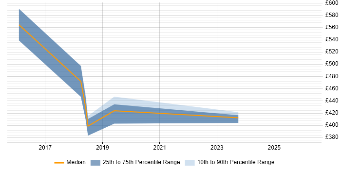 Contractor daily rate distribution trend for jobs in Liverpool citing Agile Project Management