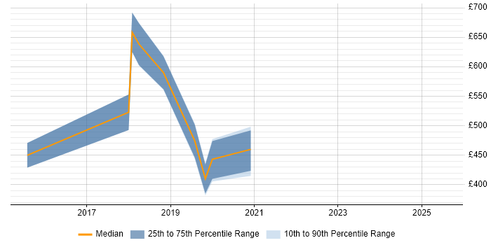Contractor daily rate distribution trend for jobs in Liverpool citing Amazon EC2 Contractor daily rate distribution trend for jobs in Liverpool citing Amazon EC2
