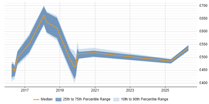 Contractor daily rate distribution trend for jobs in Liverpool citing Amazon S3