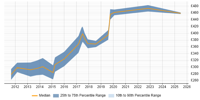 Contractor daily rate distribution trend for jobs in Liverpool citing Android Development