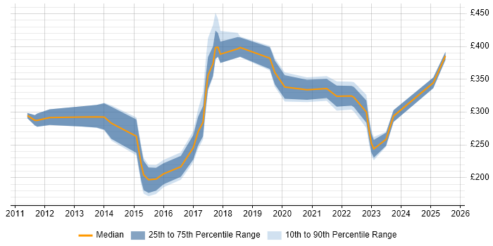 Contractor daily rate distribution trend for jobs in Liverpool citing Android Contractor daily rate distribution trend for jobs in Liverpool citing Android