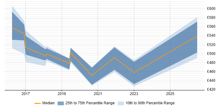 Contractor daily rate distribution trend for jobs in Liverpool citing API Design
