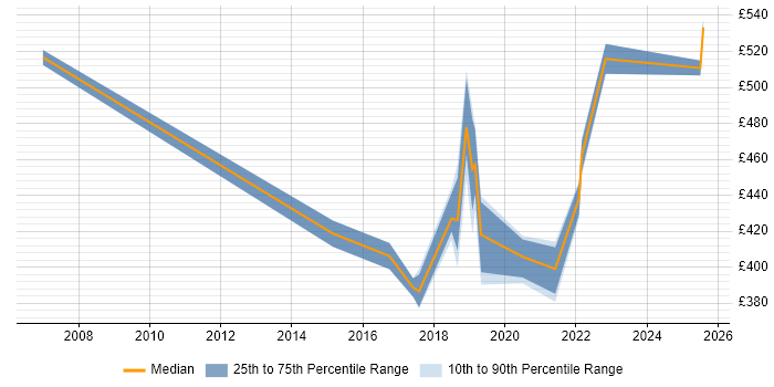 Contractor daily rate distribution trend for jobs in Liverpool citing API Development Contractor daily rate distribution trend for jobs in Liverpool citing API Development