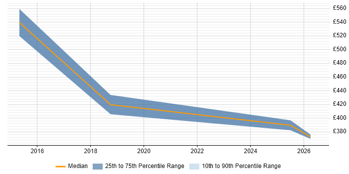 Contractor daily rate distribution trend for jobs in Liverpool citing Appium