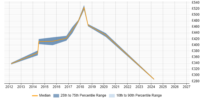 Contractor daily rate distribution trend for jobs in Liverpool citing Application Security