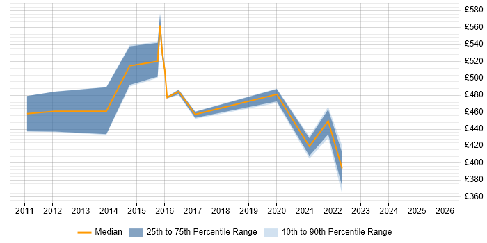 Contractor daily rate distribution trend for jobs in Liverpool citing Architectural Design
