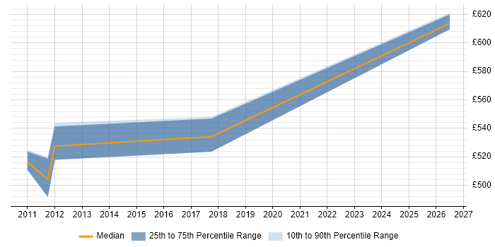 Contractor daily rate distribution trend for jobs in Liverpool citing Architecture Governance