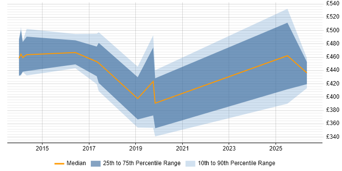 Contractor daily rate distribution trend for jobs in Liverpool citing Architectural Patterns